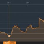 Китай ослабил юань до минимума с февраля 2011 года