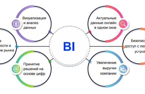 Как внедрить бизнес аналитику: этапы, преимущества и практические аспекты BI-систем