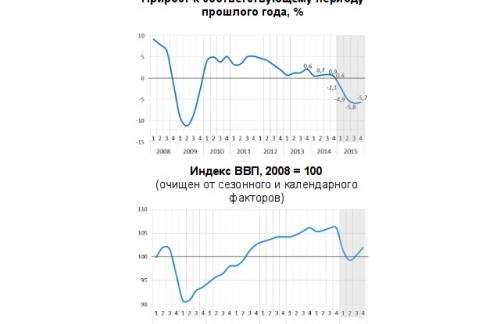 ВЭБ предвидит в 2015 году падение ВВП России на 4,7%