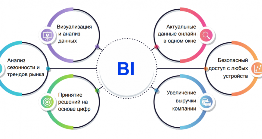 Как внедрить бизнес аналитику: этапы, преимущества и практические аспекты BI-систем
